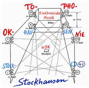 Stockhausen - Oktophonie